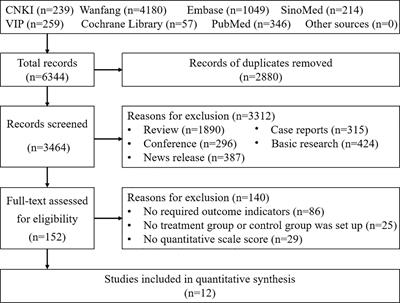 How traditional Chinese exercise (Daoyin) can help COVID-19 patients relieve psychological symptoms: a systematic review and meta-analysis